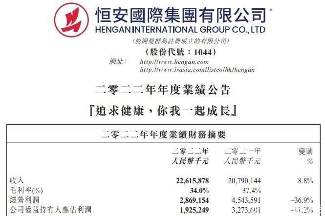 恒安國際2022年凈利驟降41% 個人衛(wèi)生用品承壓，毛利率復蘇在望
