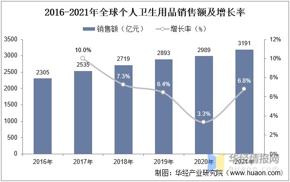 2022年中國個人衛(wèi)生用品市場規(guī)模、市場結構及行業(yè)競爭格局分析